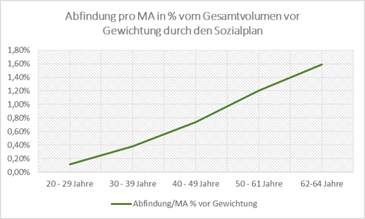 Grafik Altersgruppen und Abfindung vor Gewichtung durch Sozialplan