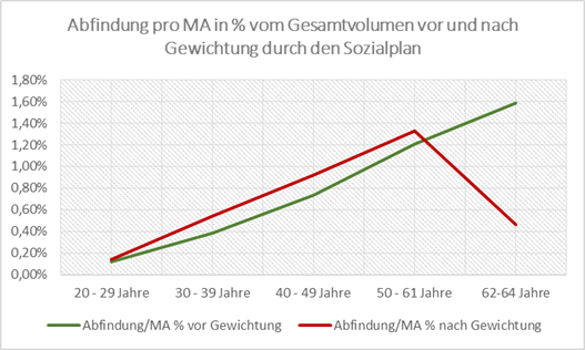 Grafik: Abfindung vor und nach Gewichtung durch den Sozialplan