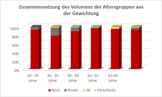 Säulendiagramm der Zusammensetzung des Volumens der Altersgruppen aus der Gewichtung