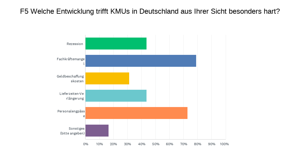 Auswirkungen der Entwicklungen