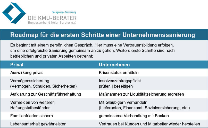 Roadmap Unternehmenssanierung