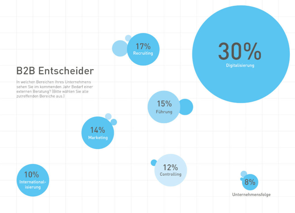 Viele Jung­unternehmer auf­geschlossen für externe Beratung