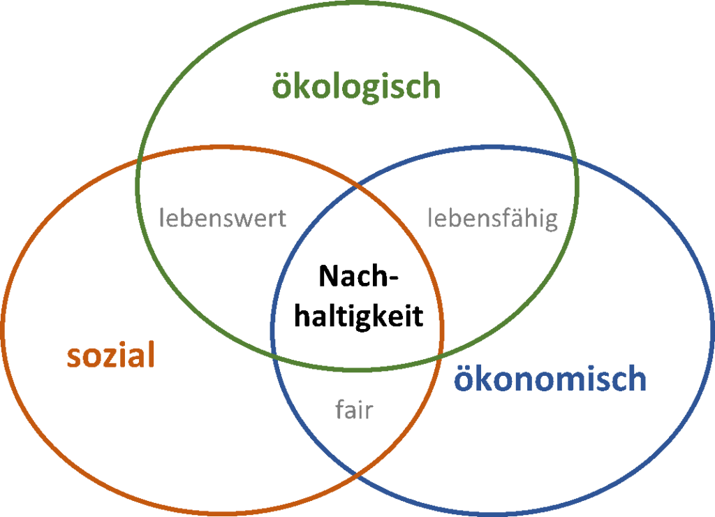 Was heißt Nachhaltigkeit?